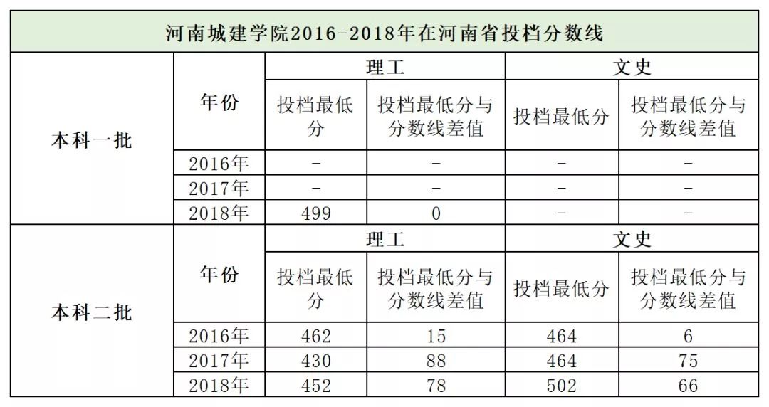 郑州航院、中原工学院、河南城建、南阳理工、新乡学院、郑州*达升**、许昌学院招生计划、近3年投档最低分发布!