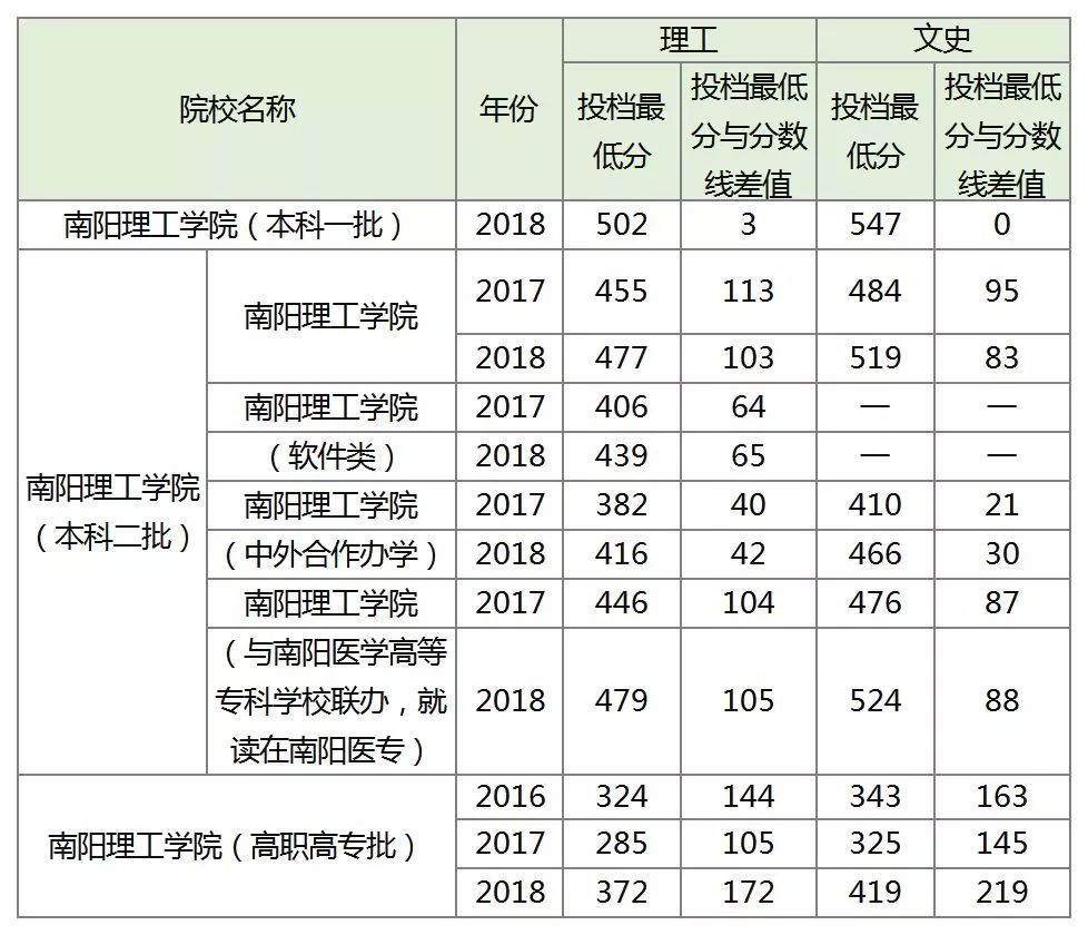郑州航院、中原工学院、河南城建、南阳理工、新乡学院、郑州*达升**、许昌学院招生计划、近3年投档最低分发布!