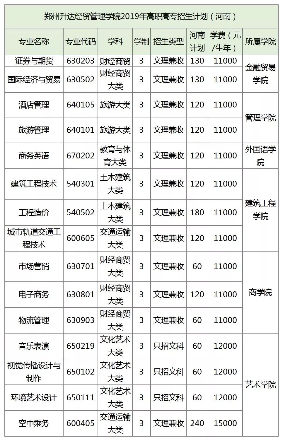郑州航院、中原工学院、河南城建、南阳理工、新乡学院、郑州*达升**、许昌学院招生计划、近3年投档最低分发布！