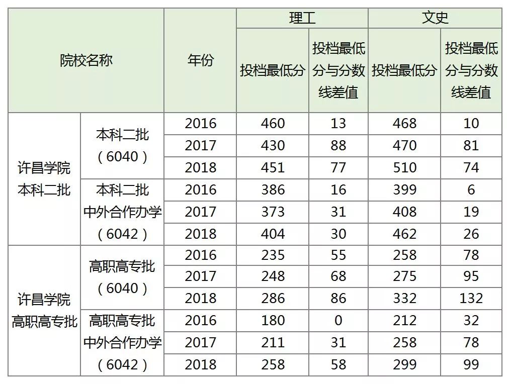 郑州航院、中原工学院、河南城建、南阳理工、新乡学院、郑州*达升**、许昌学院招生计划、近3年投档最低分发布!