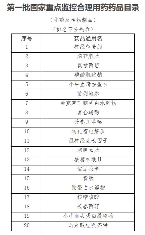 国家重点监控20个药品目录,山西省第二批重点监控药品目录