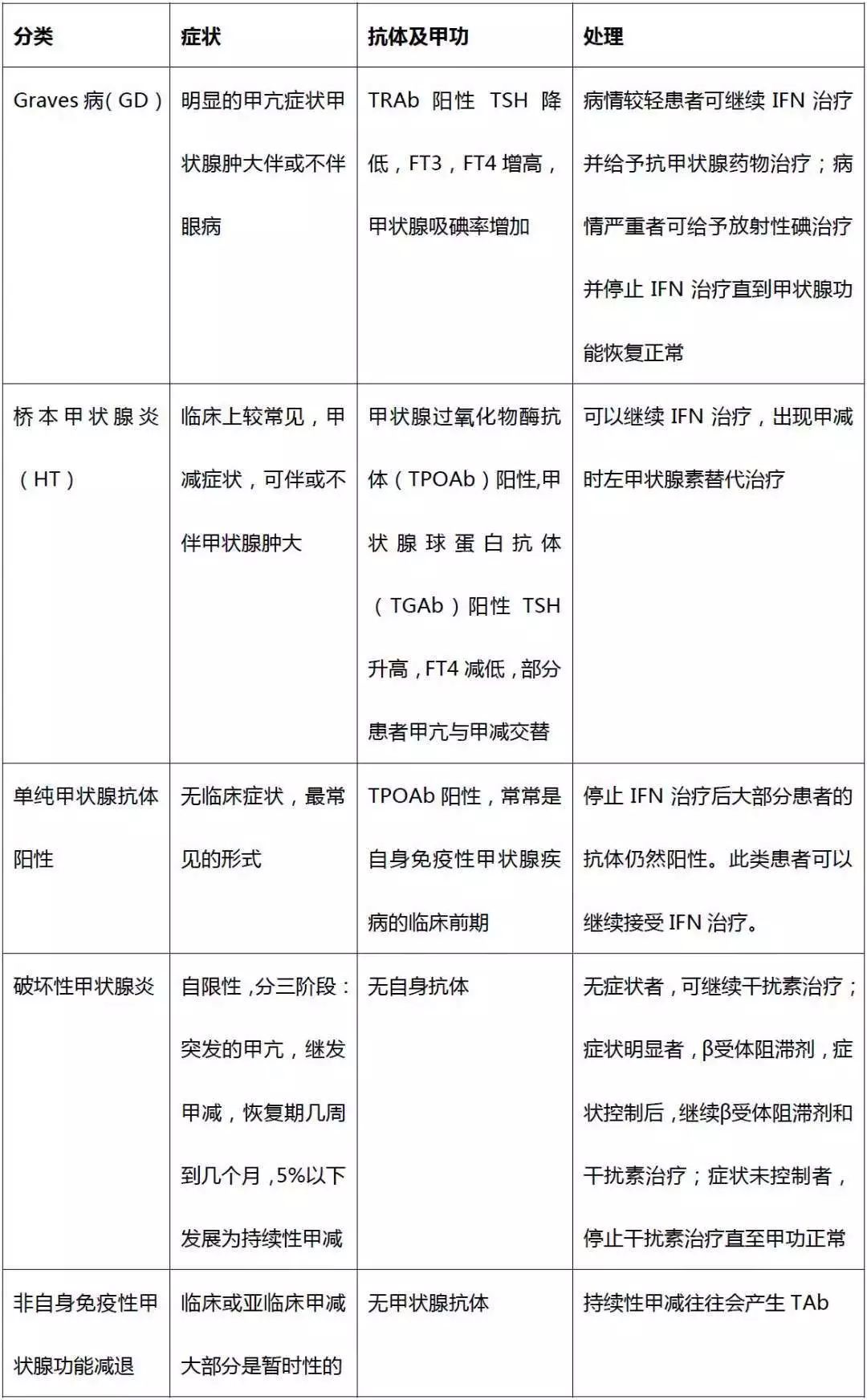 干扰素治非典型鳞状细胞吗,干扰素引起甲状腺异常能恢复吗