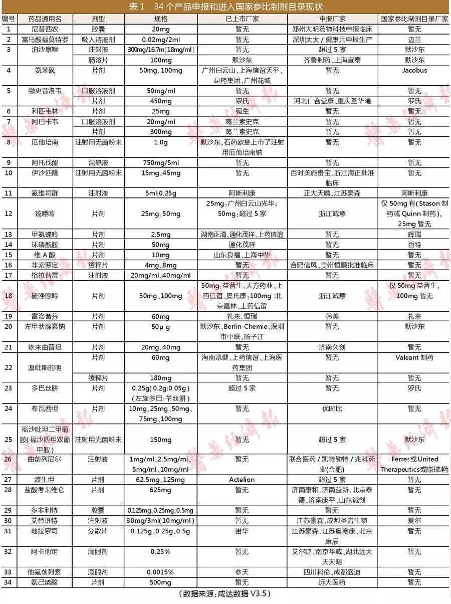第三批鼓励仿制药品,第一批仿制药有哪些