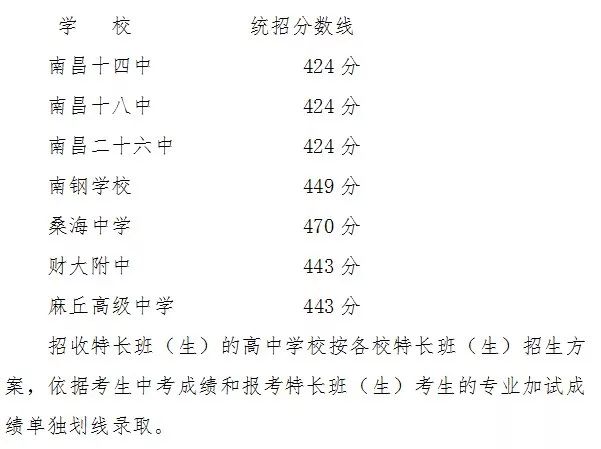 南昌市中考680分大概能排多少名,南昌今年中考成绩623分排名多少