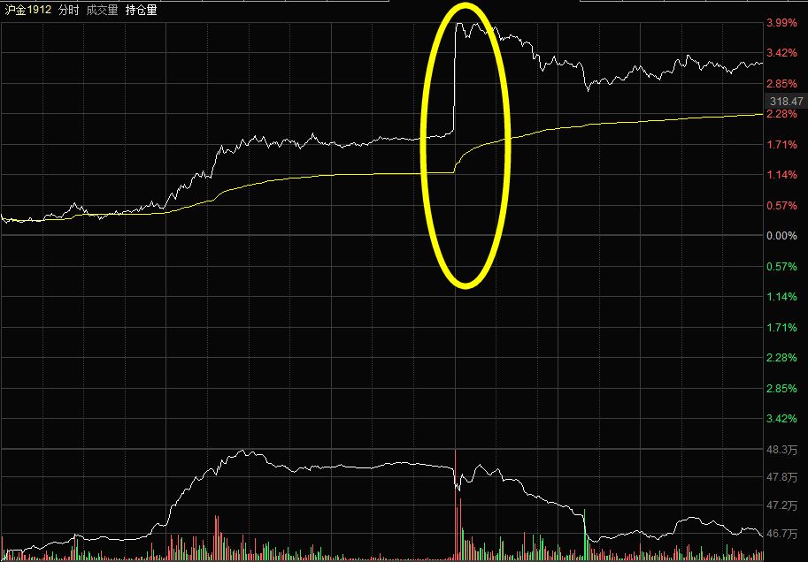 期货黄金暴涨,黄金股涨停最新消息