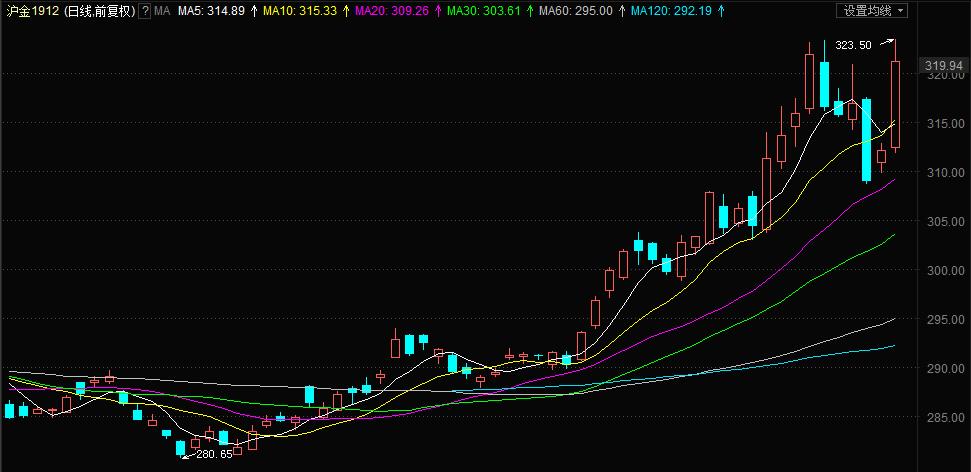 期货黄金暴涨,黄金股涨停最新消息