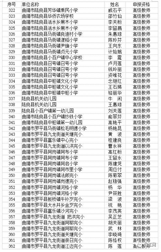 曲靖市最新高级教师职称评审结果,曲靖教育为什么那么厉害