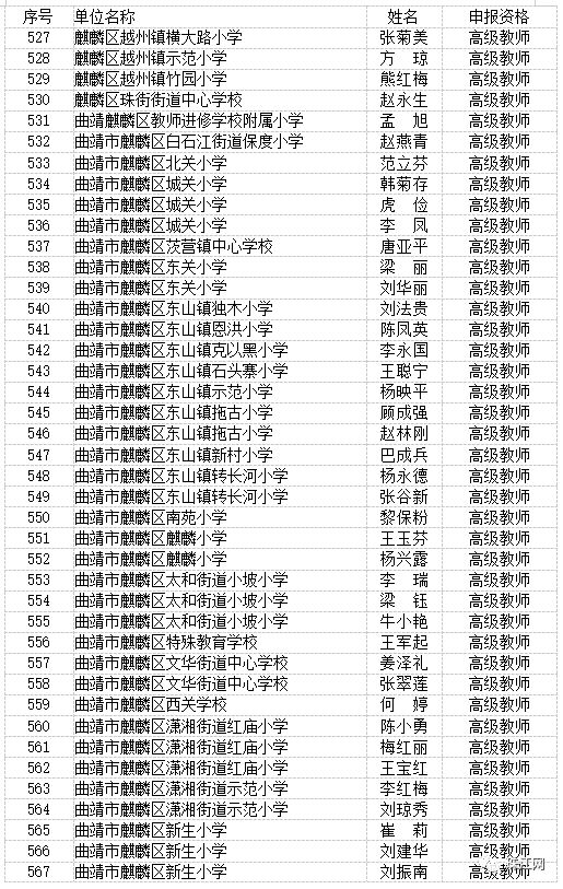 曲靖市最新高级教师职称评审结果,曲靖教育为什么那么厉害