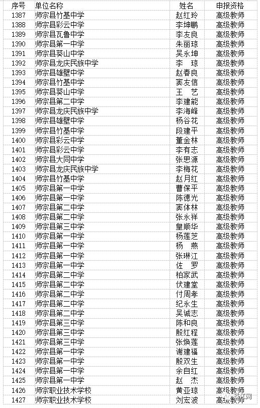 曲靖市最新高级教师职称评审结果,曲靖教育为什么那么厉害