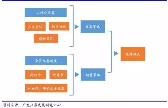 有哪些多元化的书店,当下书店的生存之道