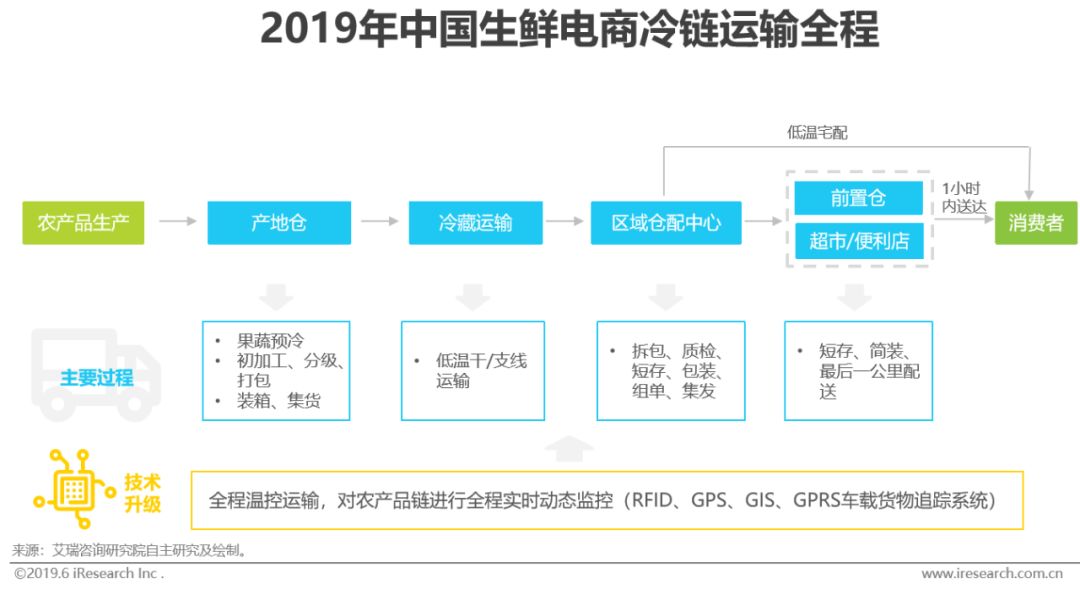 2021年生鲜电商行业研究报告,生鲜电商2020发展趋势研究报告