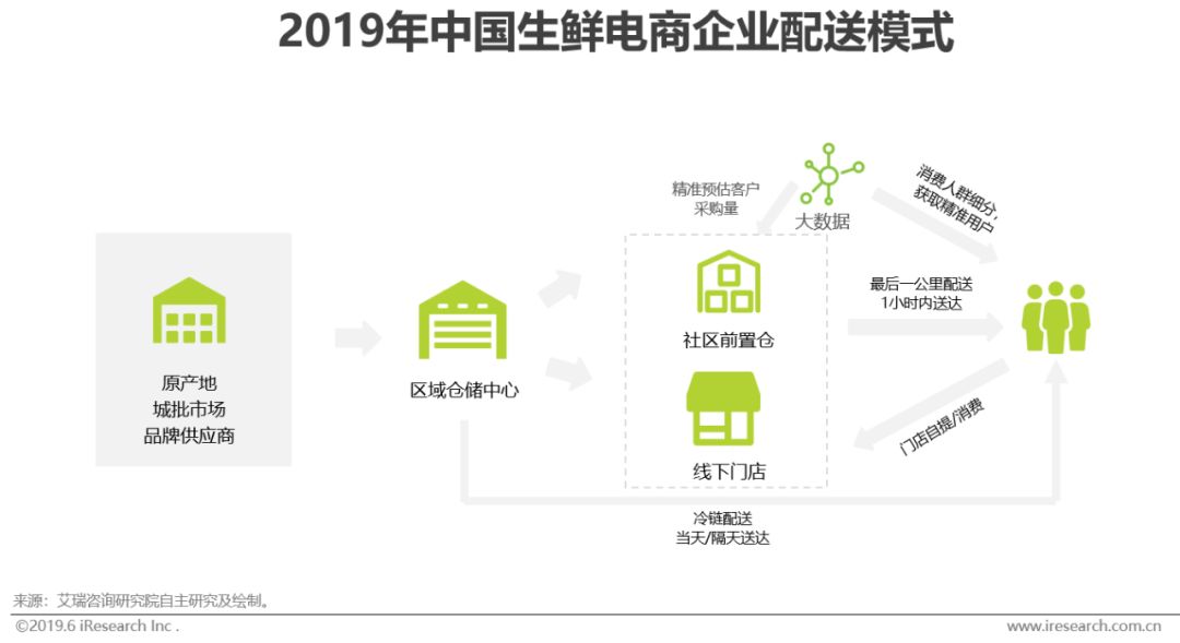 2021年生鲜电商行业研究报告,生鲜电商2020发展趋势研究报告