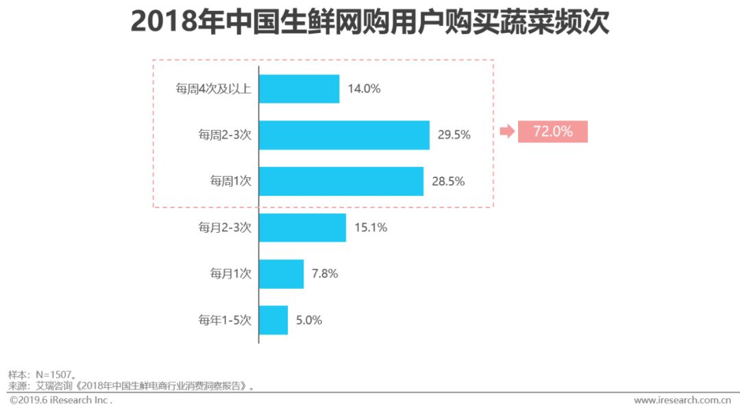 2021年生鲜电商行业研究报告,生鲜电商2020发展趋势研究报告