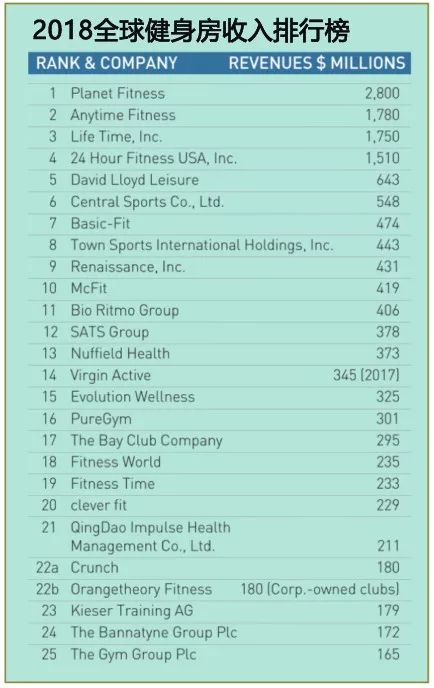 国内最有实力的健身房排行榜,国内规模最大的健身房排名