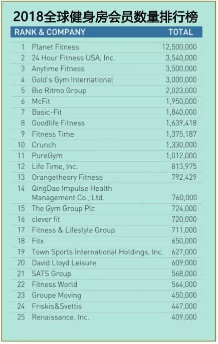 国内最有实力的健身房排行榜,国内规模最大的健身房排名