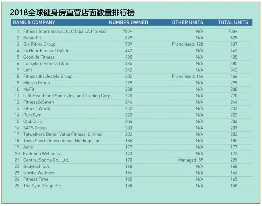 国内最有实力的健身房排行榜,国内规模最大的健身房排名