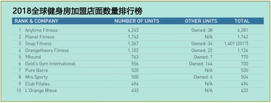 国内最有实力的健身房排行榜,国内规模最大的健身房排名