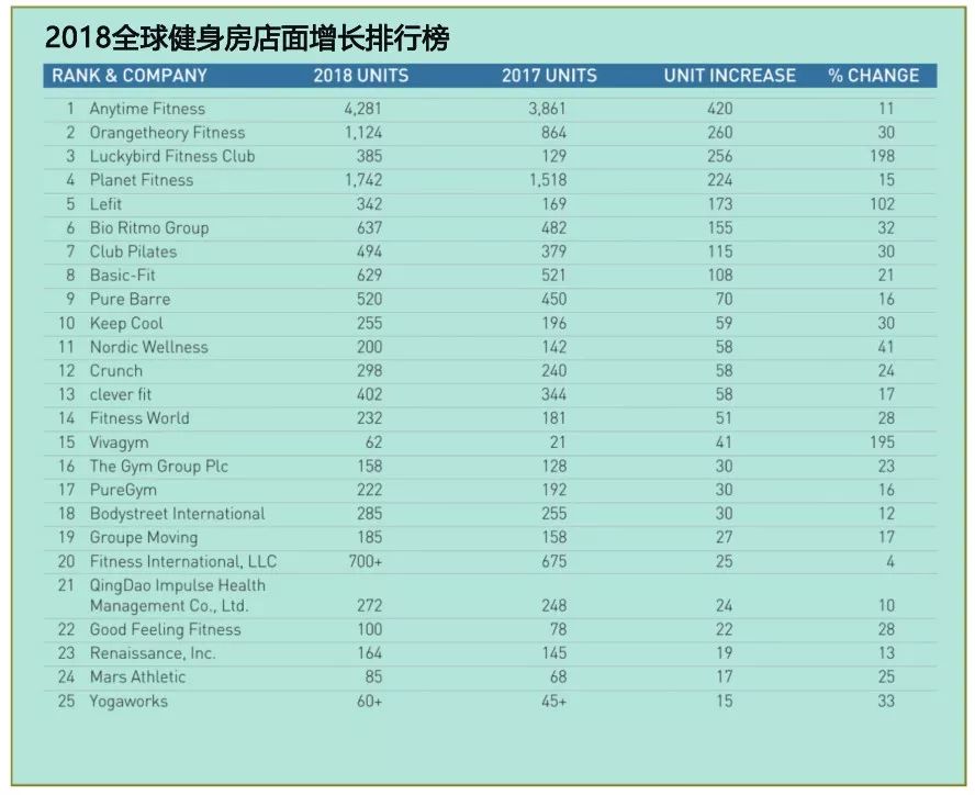 国内最有实力的健身房排行榜,国内规模最大的健身房排名