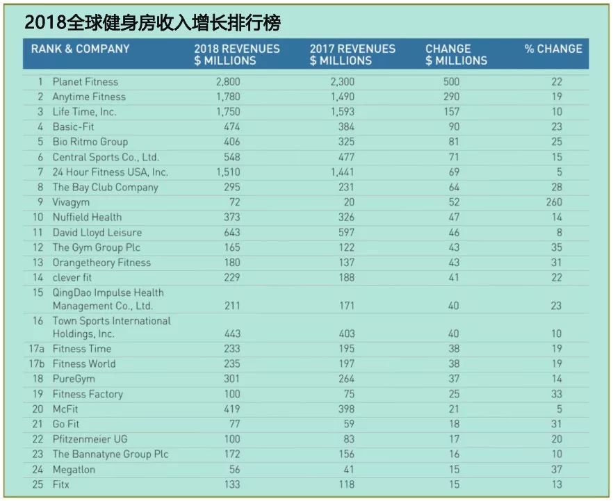 国内最有实力的健身房排行榜,国内规模最大的健身房排名