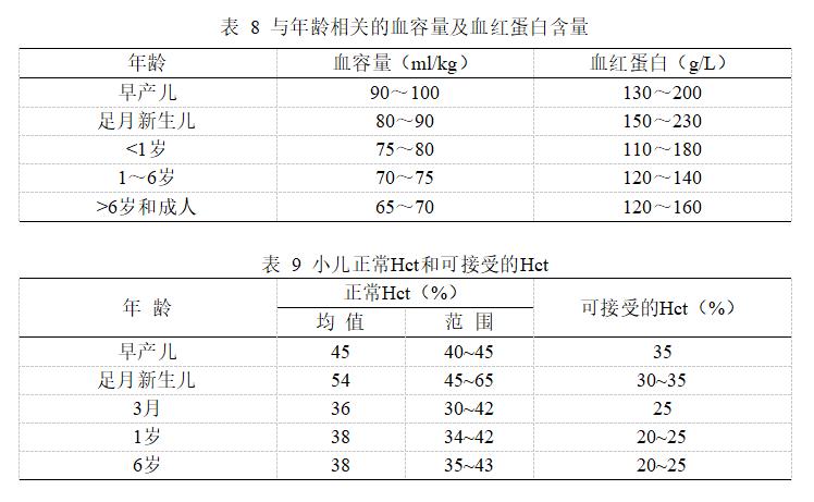 小儿外科围手术期护理,新生儿输血技术规范