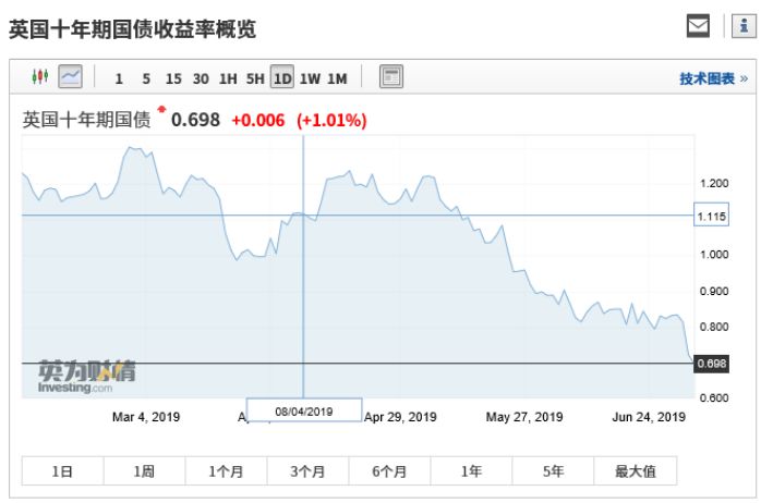 欧洲惊现零下俱乐部！主要国家10年期国债收益率暴跌至负，全球制造业PMI惨不忍睹，货币刺激要来？