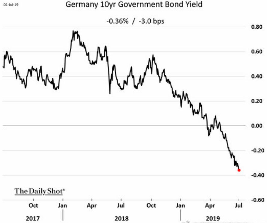 欧洲惊现零下俱乐部！主要国家10年期国债收益率暴跌至负，全球制造业PMI惨不忍睹，货币刺激要来？