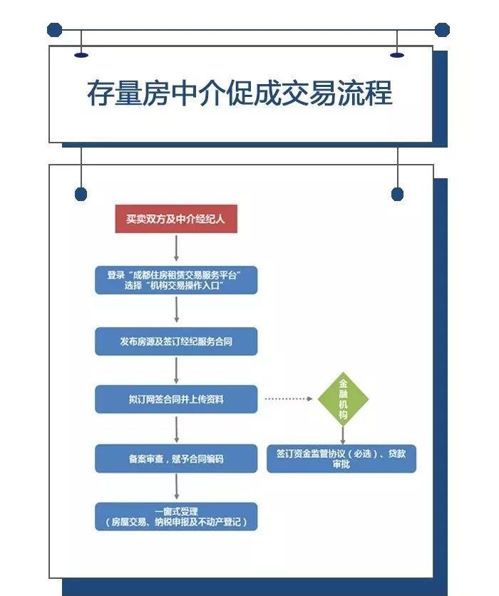 成都二手房公积金贷款流程,成都二手房自己网签备案流程