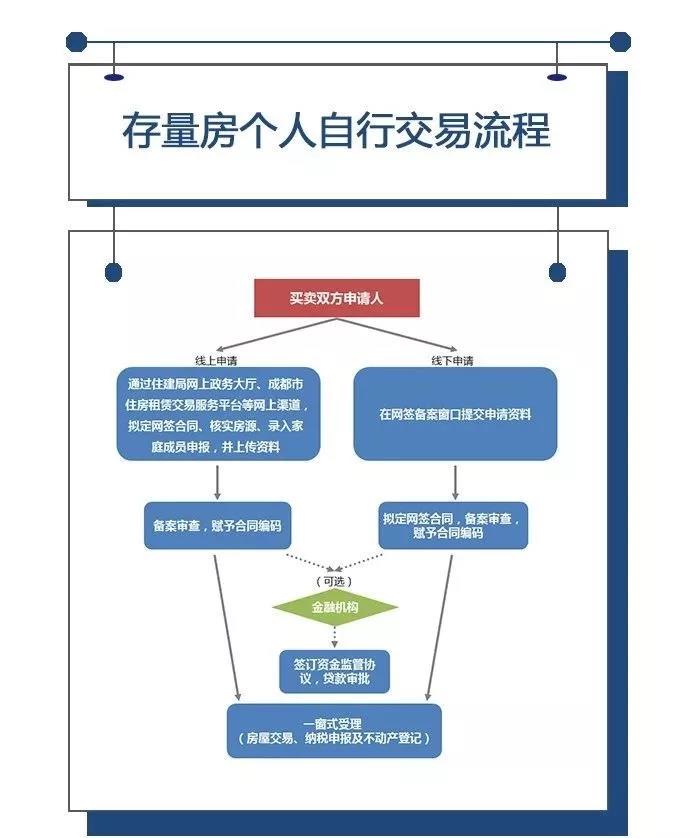 成都二手房公积金贷款流程,成都二手房自己网签备案流程