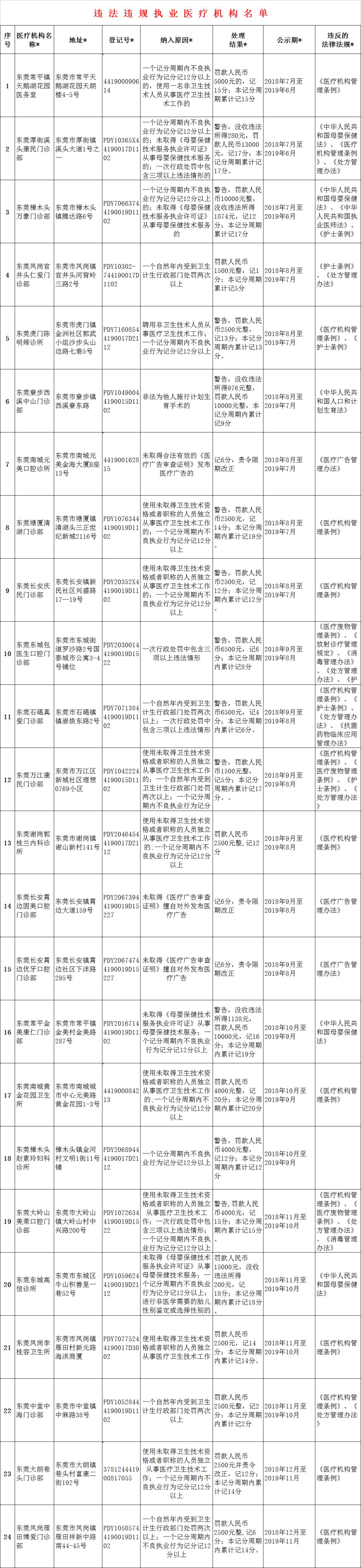严查东莞4家医疗机构被停业整顿,东莞最新医疗机构名单