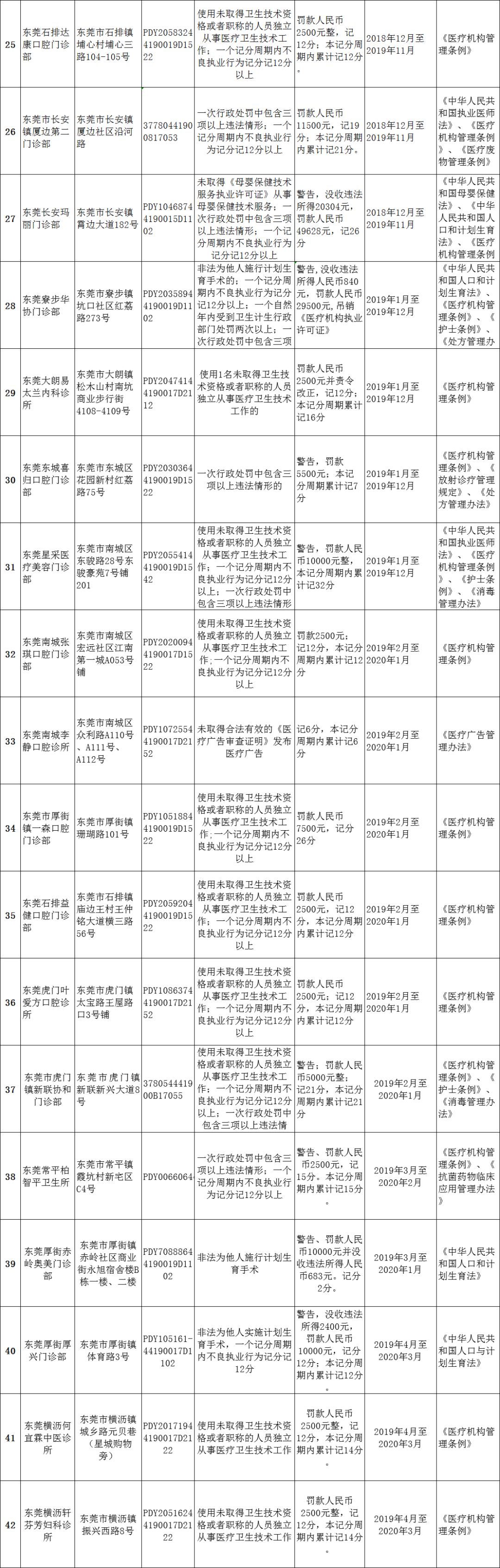 严查东莞4家医疗机构被停业整顿,东莞最新医疗机构名单