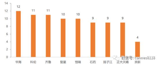 创新型医药公司,国内十大高端医药公司