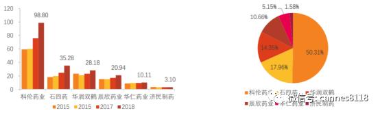 创新型医药公司,国内十大高端医药公司