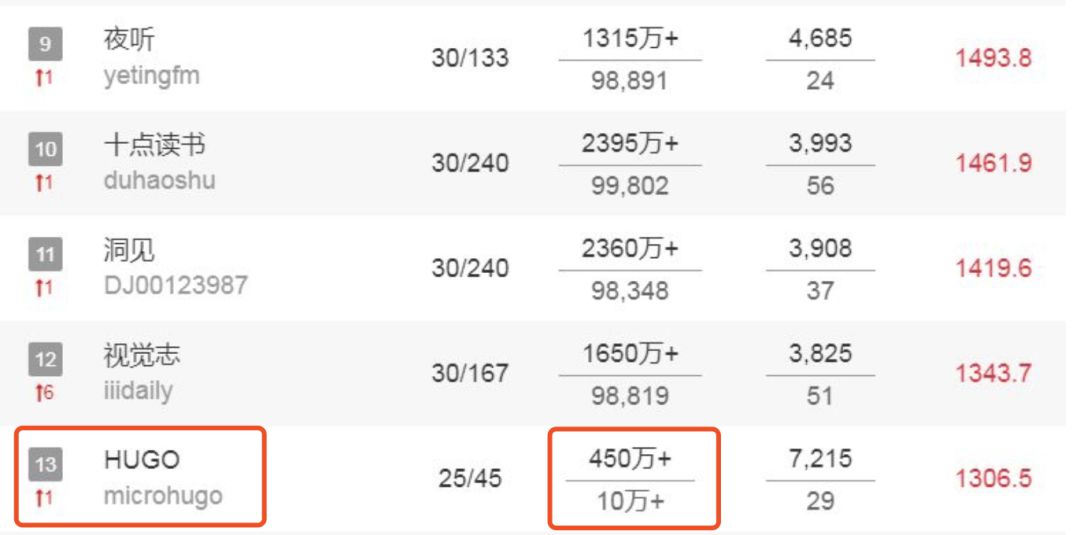 5个月删文30篇！第一情感自媒体HUGO奔向“咪蒙2.0”