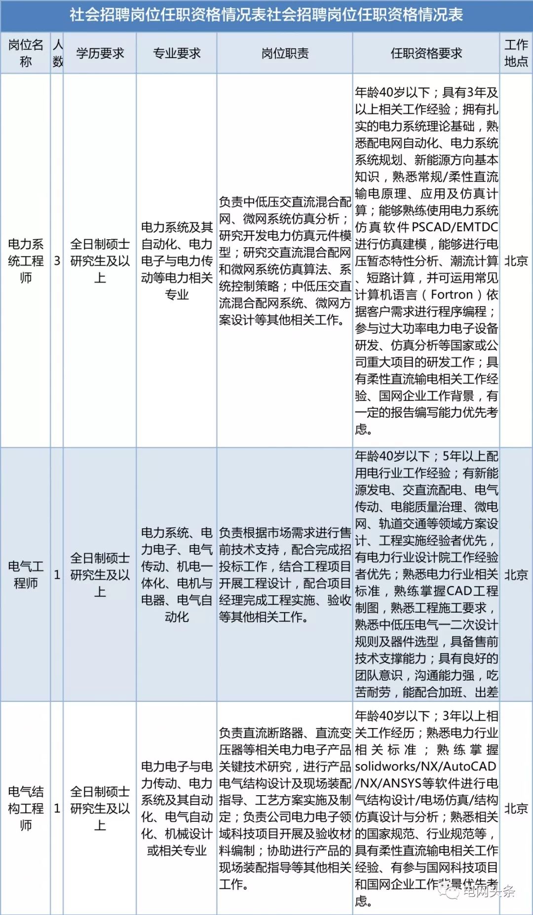 2023国家电网招聘社招公告,社招国家电网