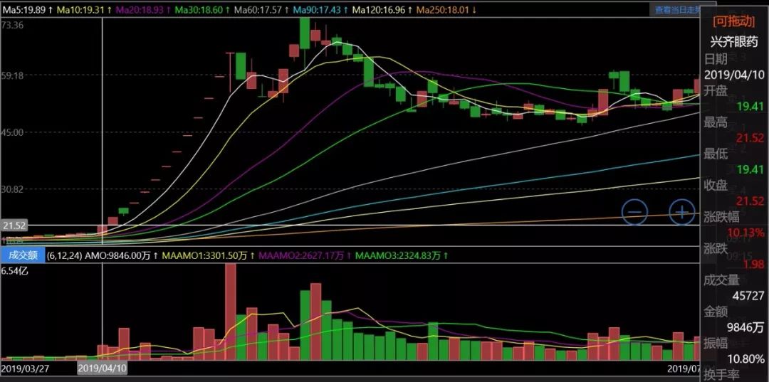证监会对药明康德减持处理结果,兴齐眼药股东减持
