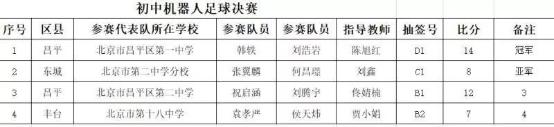 「缤纷社团·阿童木机器人社团」社团成员出战北京市足球机器人比赛并取得佳绩