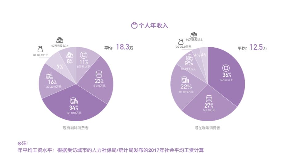 中国咖啡消费现状,中国咖啡市场越来越被世界认可