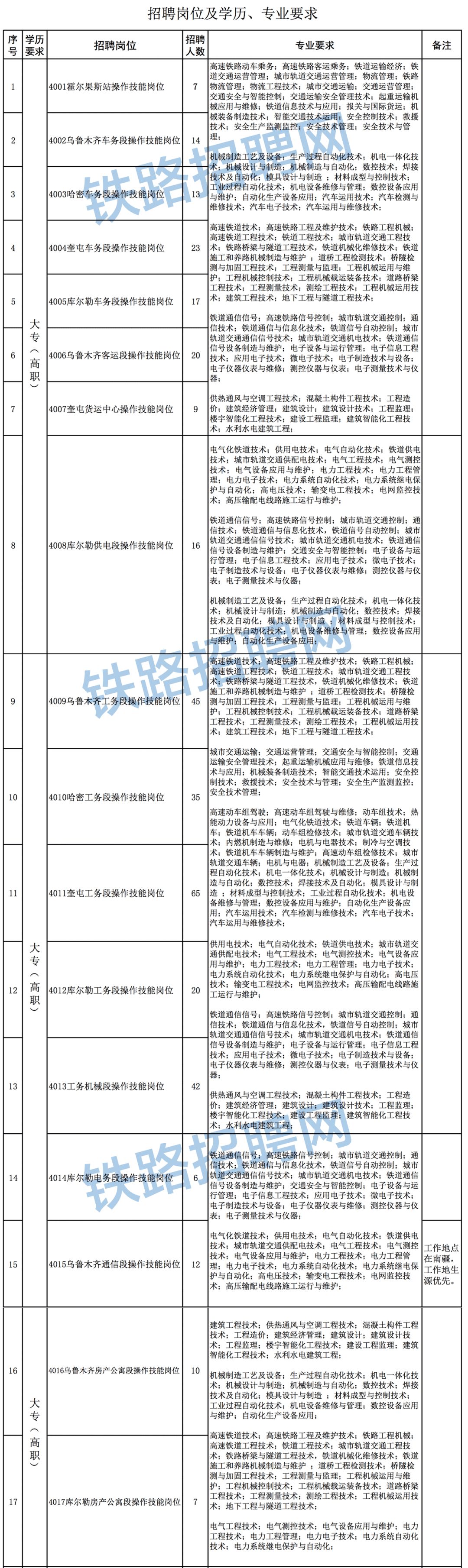 铁路局招大专生只招铁路院校的吗,中国铁路局招大专笔试