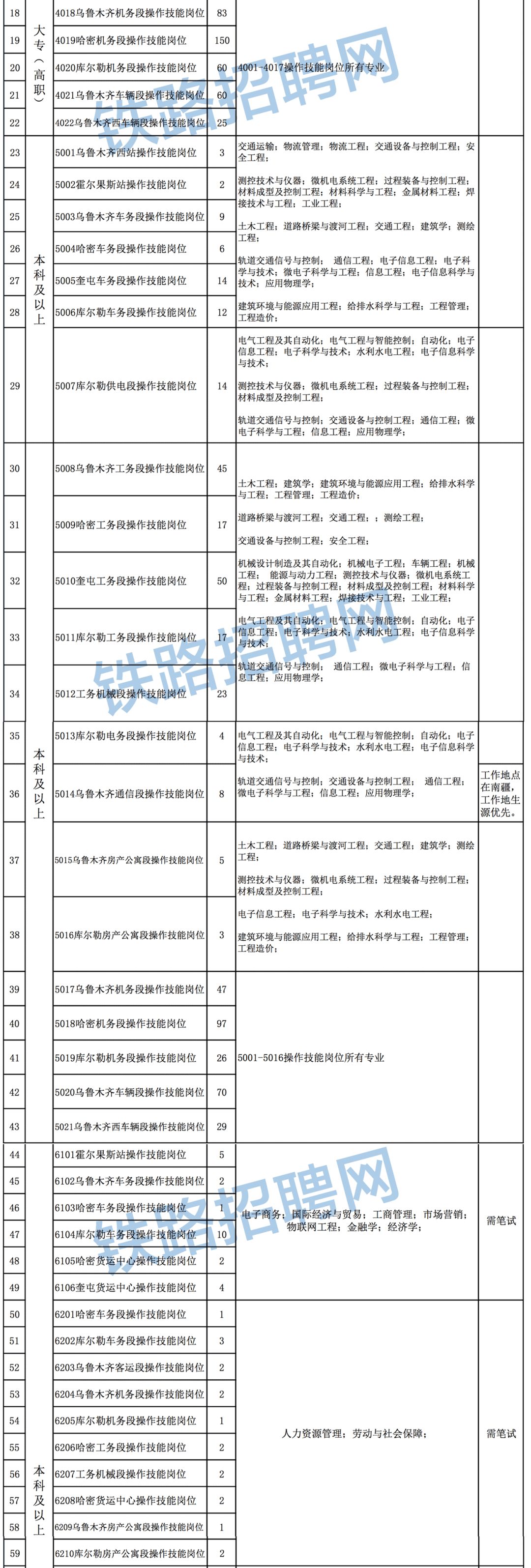 铁路局招大专生只招铁路院校的吗,中国铁路局招大专笔试