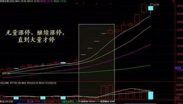8只经典底部形态放量突破股解析,放量过顶战法