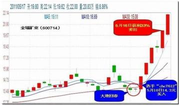 一位操盘手的讲述:史上最全的私募内部抄底绝技都在这,连主力都怕散户大赚,看懂从此不再被套