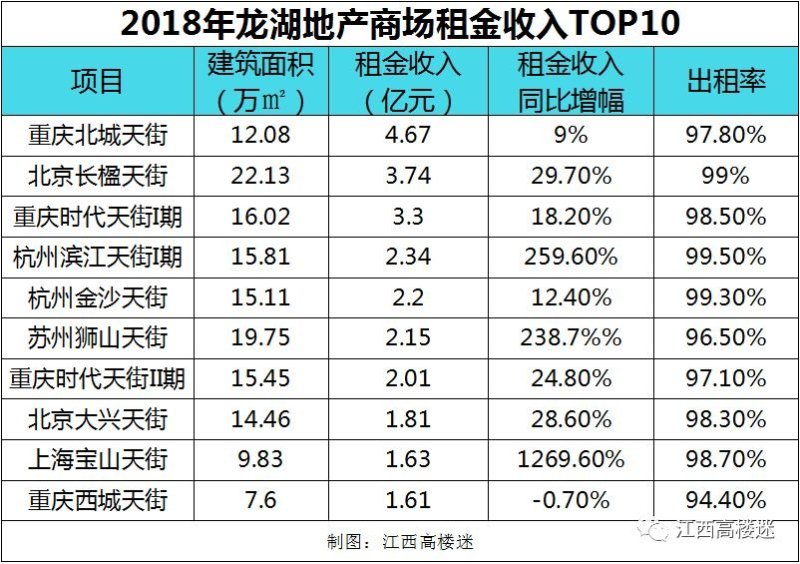 龙湖天街首入昌，国内商业地产五大“收租王”齐聚南昌