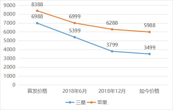 过气的旗舰三星note8,三星旗舰机耐不耐用