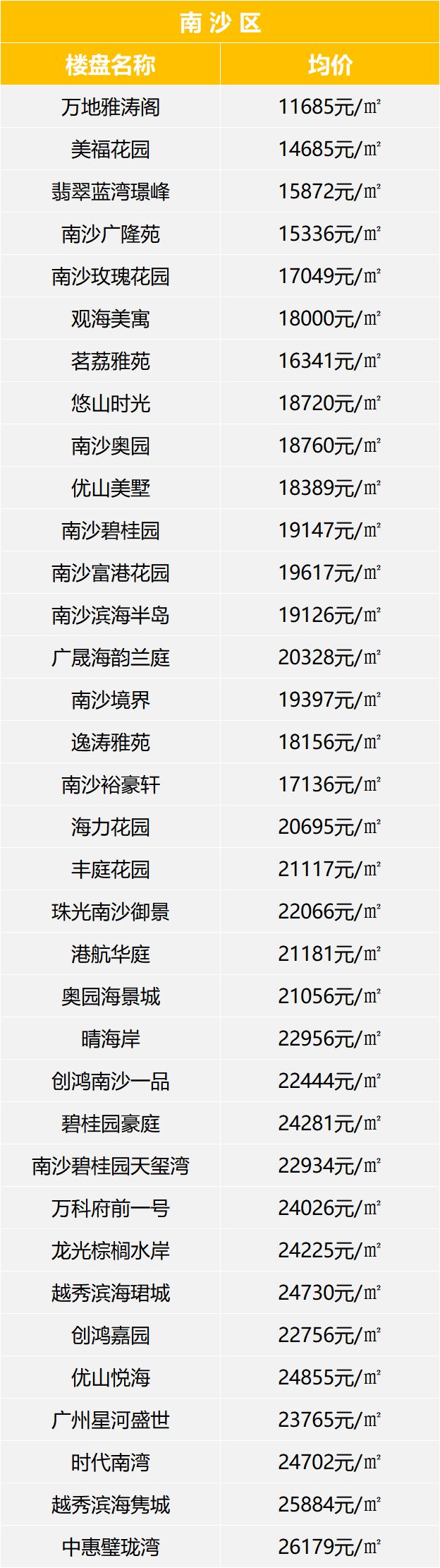 南沙二手房跌了多少钱,广州南沙6月份二手房成交数量