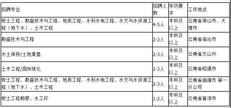 一大波云南招聘来啦,云南省待遇好的工作有哪些