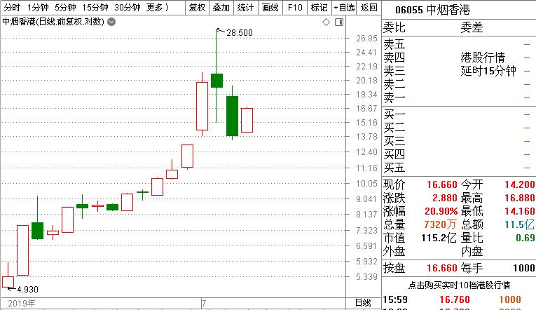 港股风云|恒指剑指30000点，“一支烟”玩“蹦极”