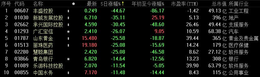 港股风云|恒指剑指30000点，“一支烟”玩“蹦极”