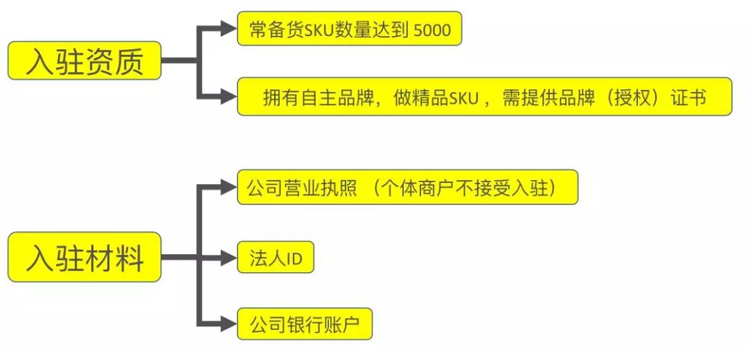 noon平台如何,noon平台好做吗