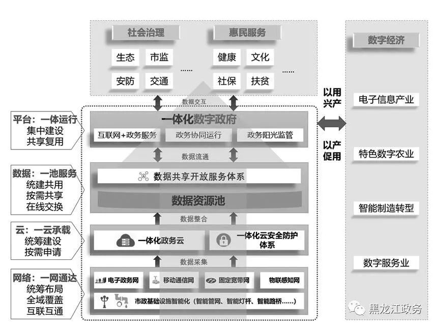 中央对黑龙江省未来发展的指导,龙江县19年城市规划