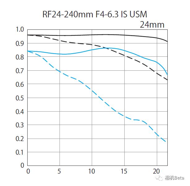 佳能rf24-70镜头二手价格,佳能rf24-105f2.8镜头发布